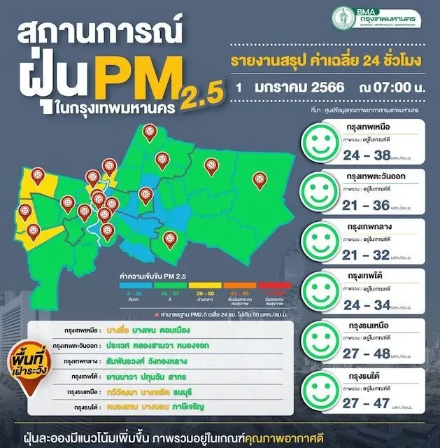 สวัสดีปีใหม่ กรุงเทพอากาศปิด PM2.5 ทรงตัว