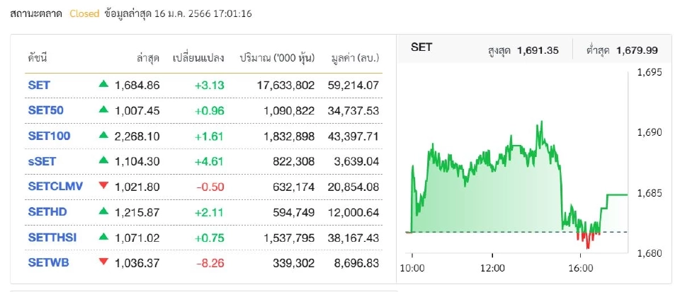 ภาพรวมตลาดหุ้นไทย