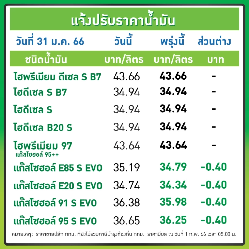 ราคาน้ำมันวันนี้2566 ล่าสุด 1 ก.พ. เบนซินลิตรละกี่บาท
