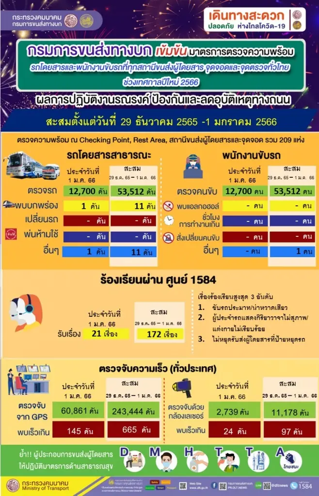 ขนส่งทางบก เตรียมความพร้อมทุกมาตรการ“รับคนกลับจากบ้าน”