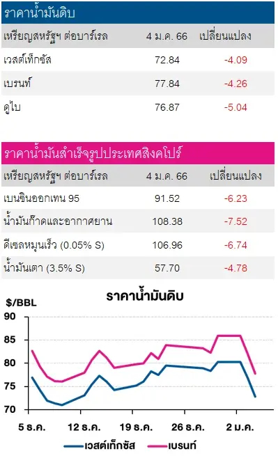 ราคาน้ำมันดิบปรับลด กังวลการชะลอตัวของเศรษฐกิจโลก