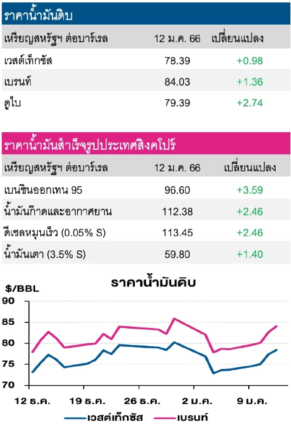 ราคาน้ำมันดิบปรับเพิ่ม หลังตัวเลขเงินเฟ้อสหรัฐฯชะลอตัวลงต่อเนื่อง