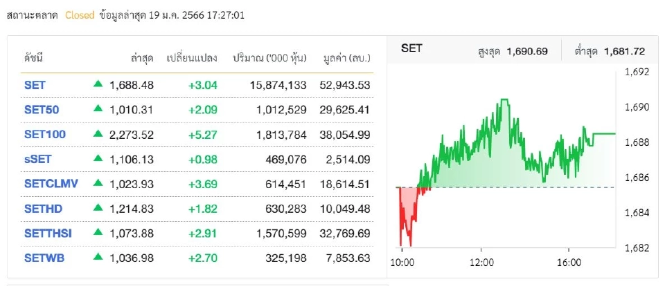 ภาพประกอบ ดัชนีตลาดหุ้นไทย