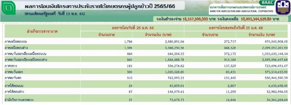 ผลการโอนเงิน "ประกันรายได้ข้าว" ธ.ก.ส. งวด 1-15 