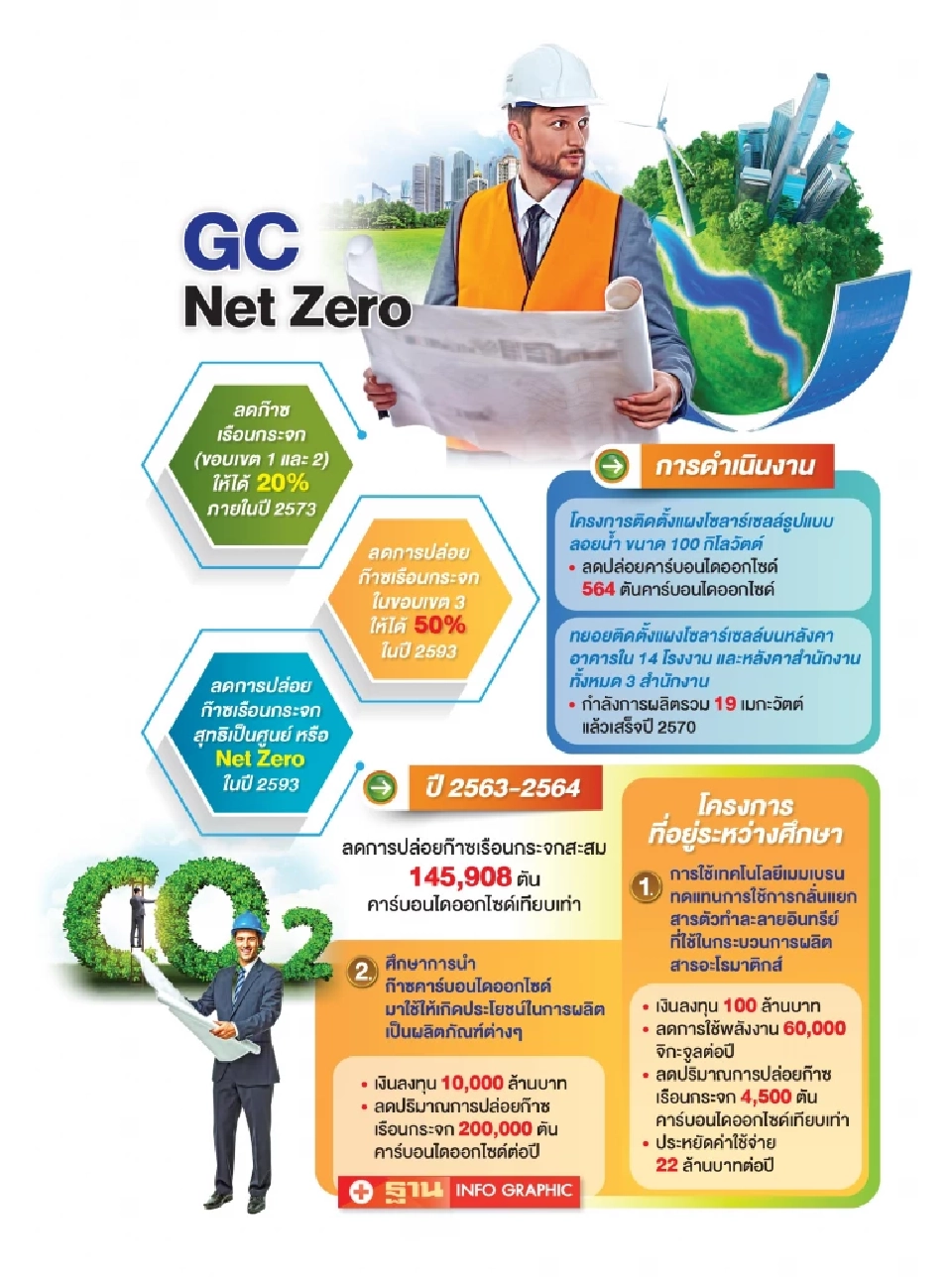 GC เล็งทุ่มหมื่นล้าน ใช้ประโยชน์จาก CO2