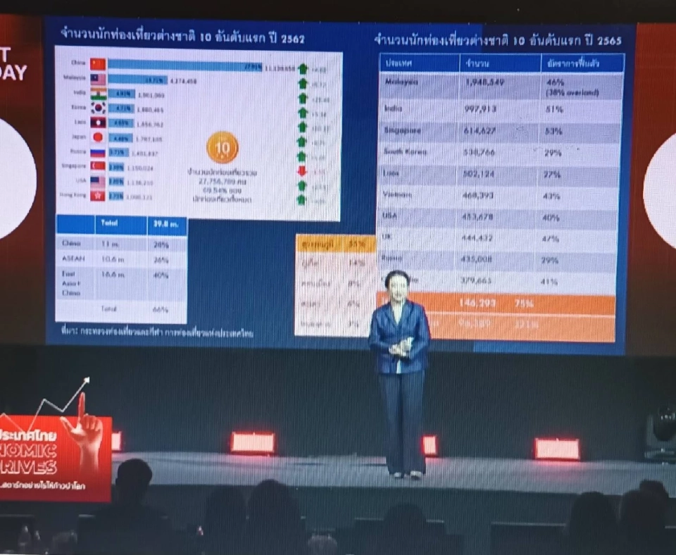 “ทีเอชเอ” ตั้งรับอัตราการเข้าพักปี66แตะ 65%