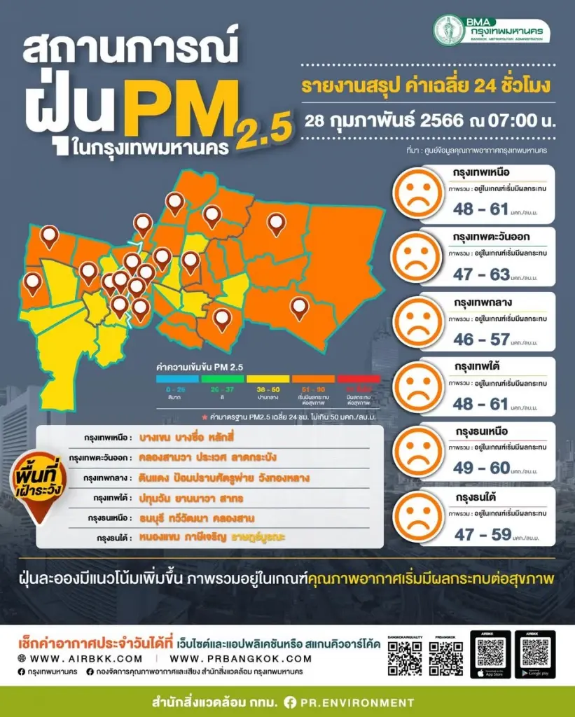 เช็คค่าฝุ่น PM2.5 เช้านี้ กรุงเทพเริ่มมีผลกระทบต่อสุขภาพ 41 พื้นที่