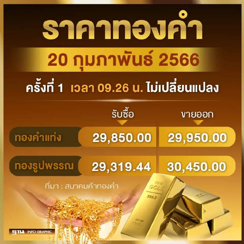 ราคาทองวันนี้ รูปพรรณ 1 บาท 20 ก.พ.66 เปิดตลาด "คงที่"