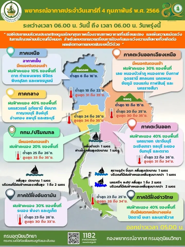 พยากรณ์อากาศประจำวันที่ 4 ก.พ.2566