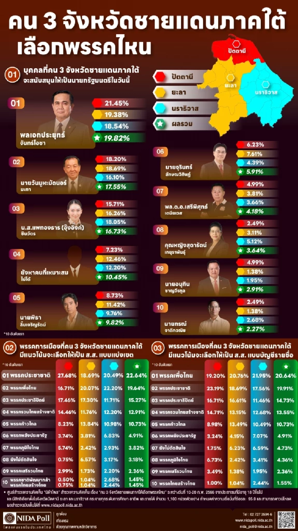เช็คเรตติ้ง 3 จังหวัดชายแดนใต้  เลือกพรรค - หนุนใคร"นายกฯ"