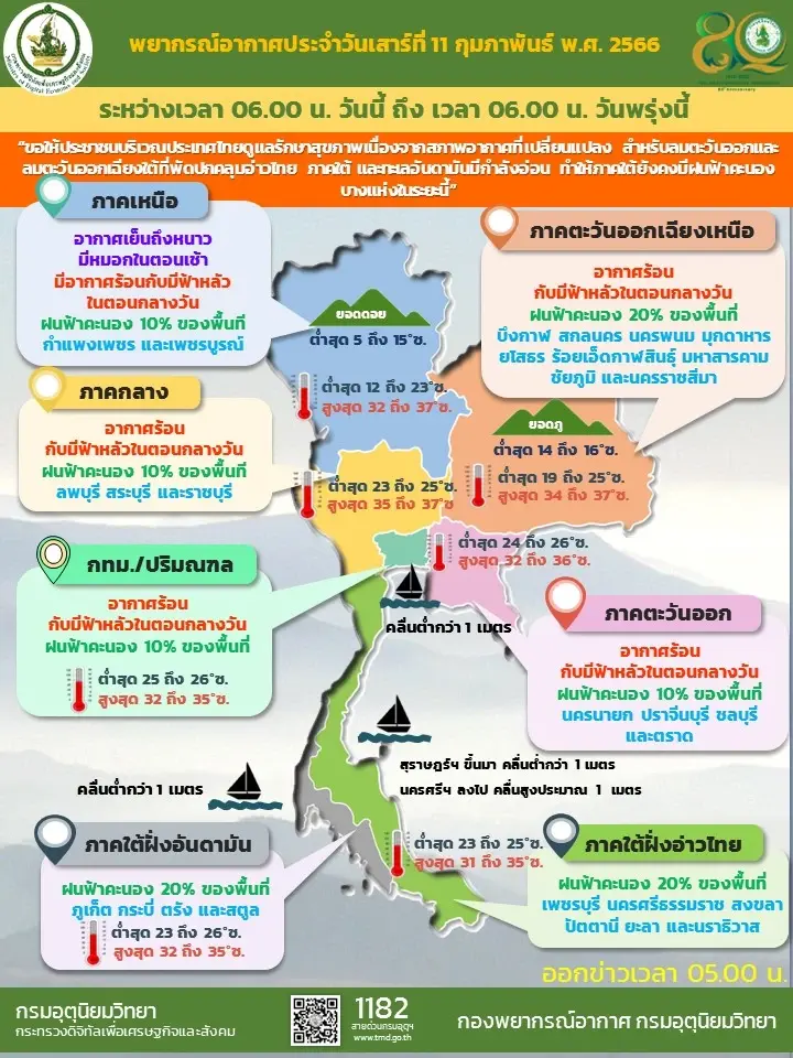 สภาพอากาศวันนี้ 11 ก.พ. 66  ไทยมีอากาศร้อน-ฟ้าหลัว ในตอนกลางวัน