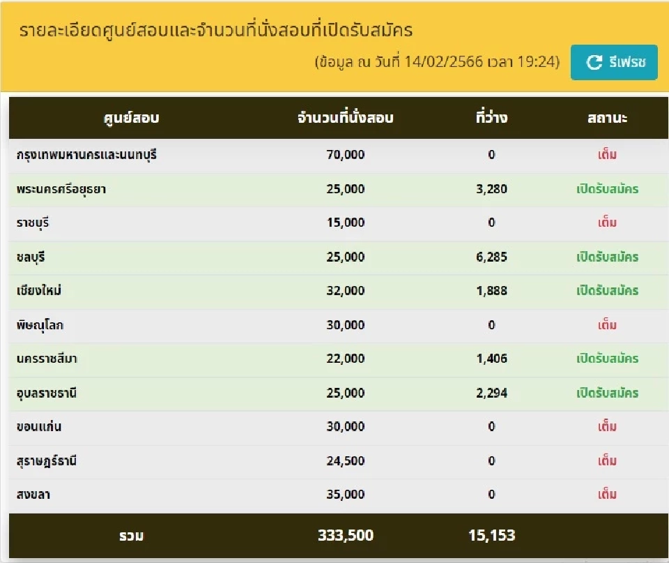 อัพเดตที่นั่งสอบที่ยังว่าง การสมัครสอบก.พ.ภาค ก. ปี 2566