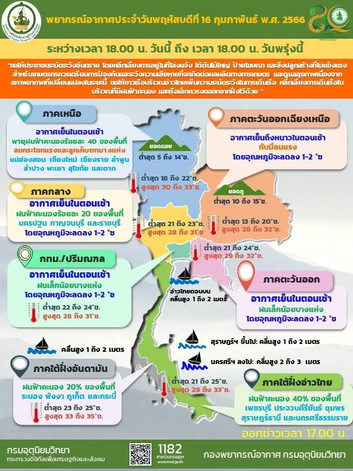 กรมอุตุนิยมวิทยา พยากรณ์อากาศวันนี้-พรุ่งนี้ 