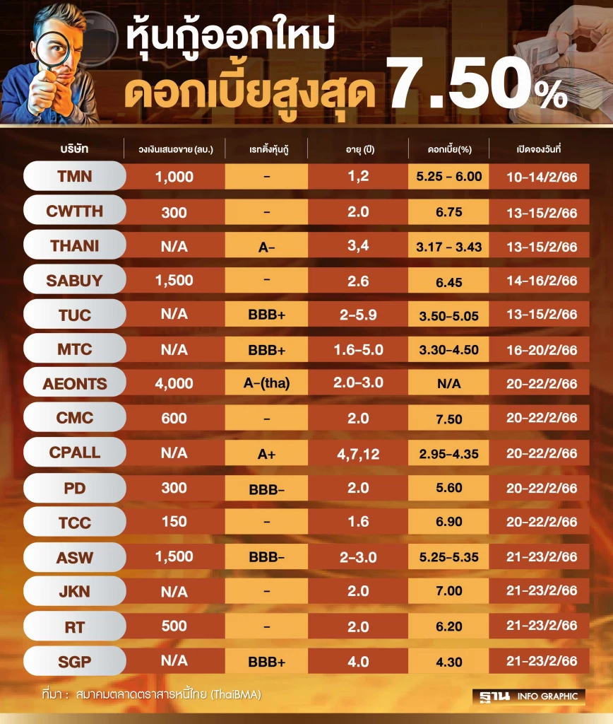 มัดรวม"หุ้นกู้ออกใหม่"ดอกเบี้ยสูงโดนใจ เปิดจองซื้อ 13-23 ก.พ.นี้
