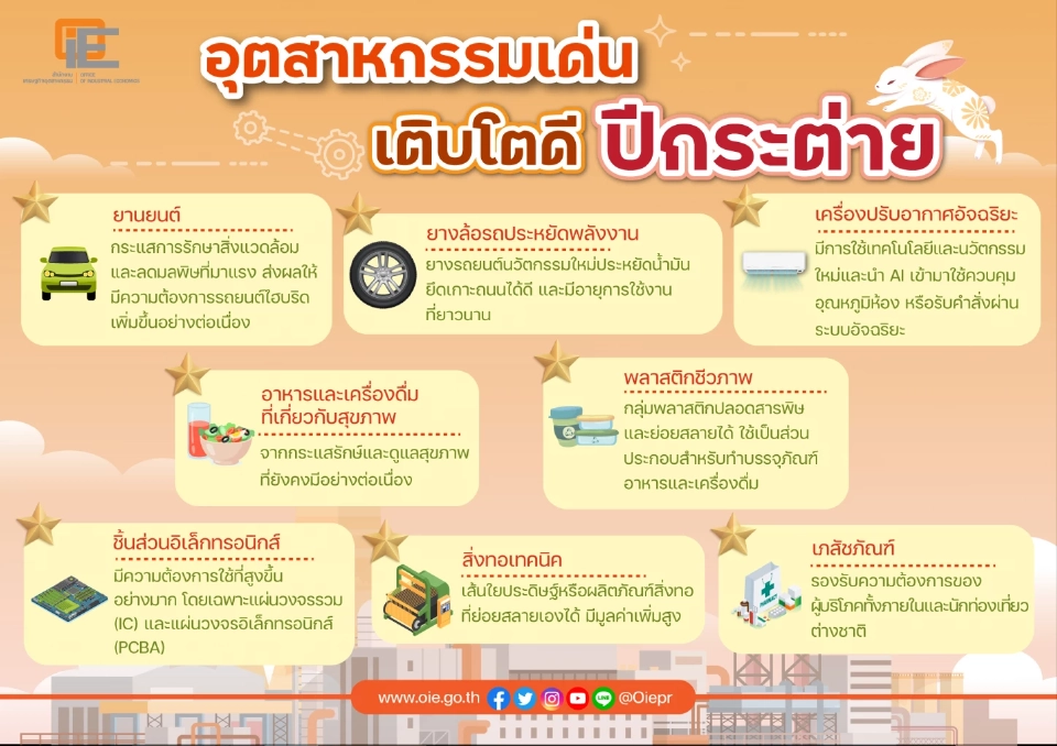 ชี้เป้า 8 อุตสาหกรรมเด่นสุดปังปี 66