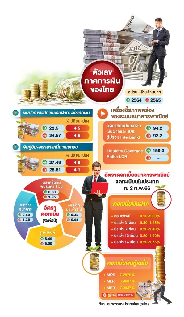 แบงก์เข้มสินเชื่อคุมเสี่ยง คาดปี 66 โต 4.7%