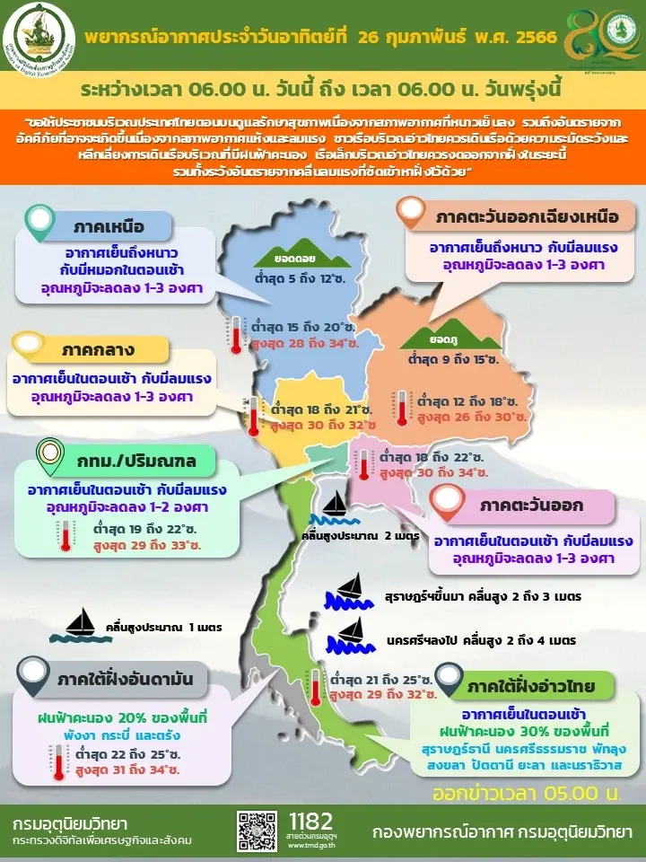 สภาพอากาศวันนี้ 26 ก.พ.ไทยตอนบนหนาวเย็นอุณหภูมิลดลง 1-3 องศา