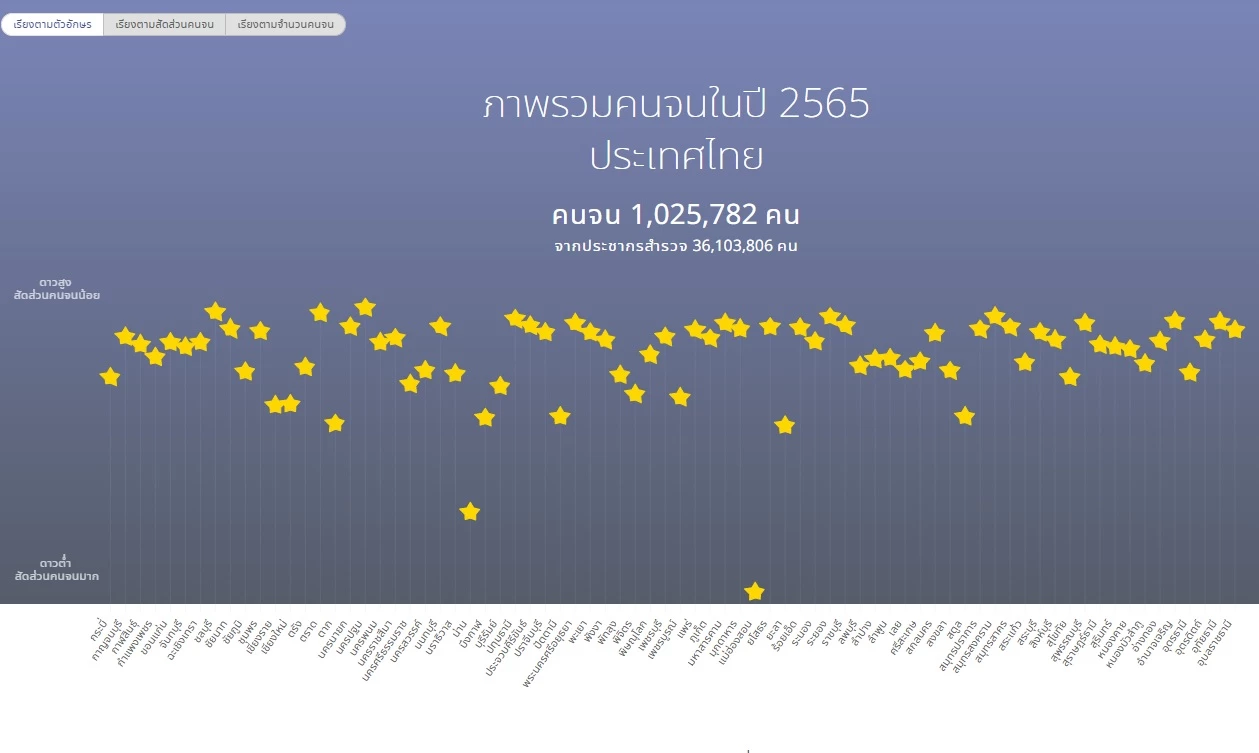 ข้อมูลคนจนจากฐานข้อมูลการพัฒนาคนแบบชี้เป้า (TPMAP)