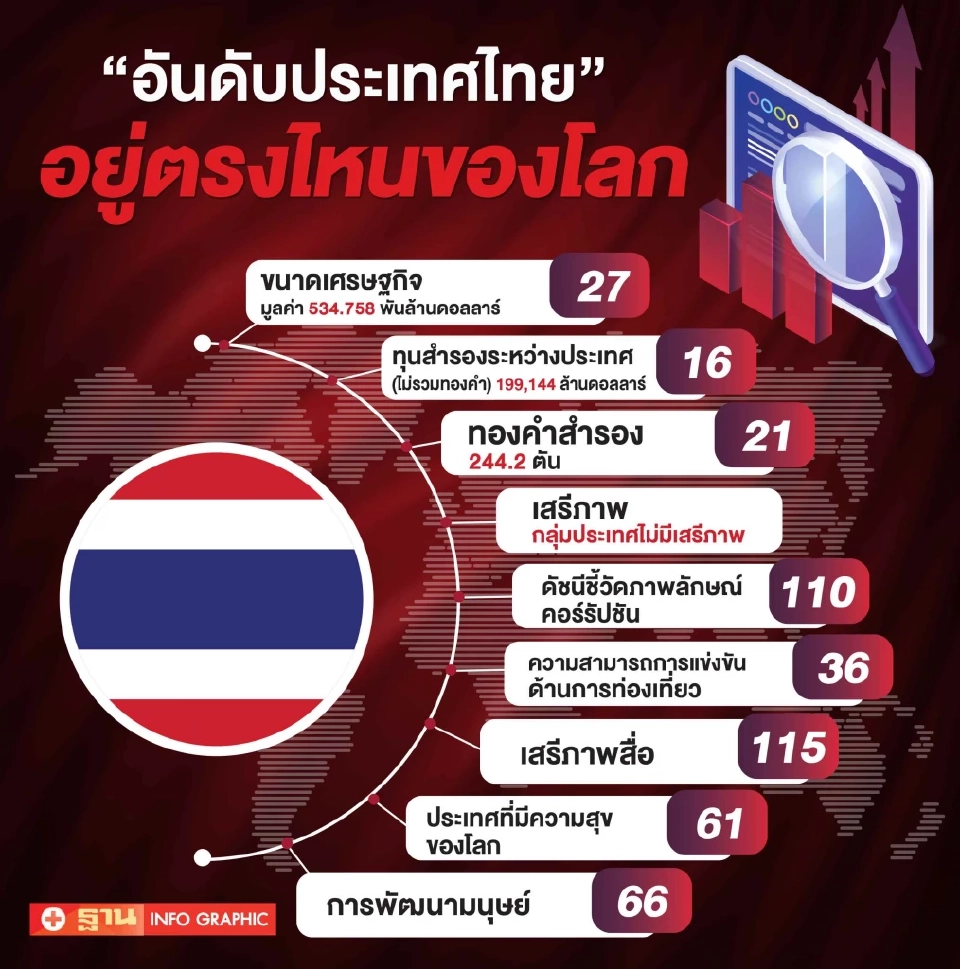 อันดับโลกของไทยในแต่ละด้าน