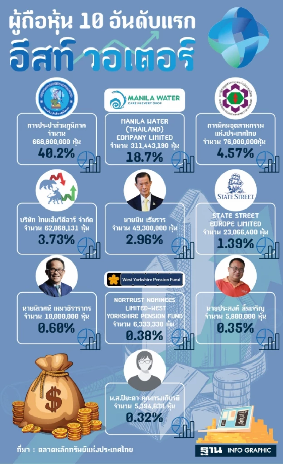 ภาพประกอบ 10 อันดับผู้ถือหุ้น