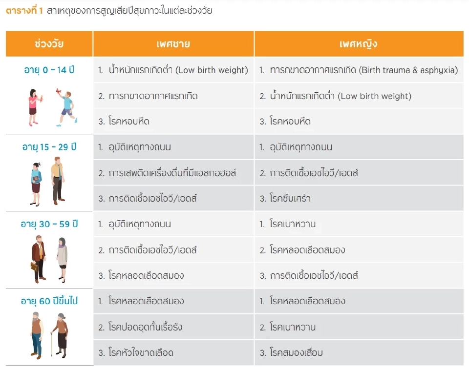 สาเหตุสำคัญของการสูญเสียปีสุขภาวะ ที่มาของข้อมูลจาก สศช.