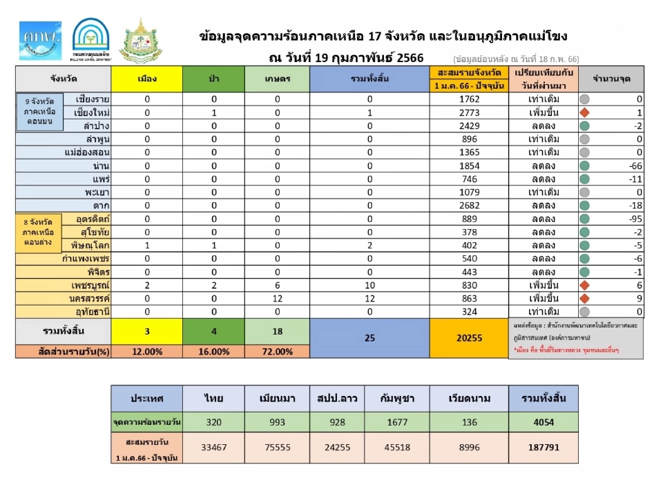 คุณภาพอากาศวันนี้ 19 ก.พ. ค่าฝุ่น PM2.5 เกินมาตราฐานใน 17 จังหวัด