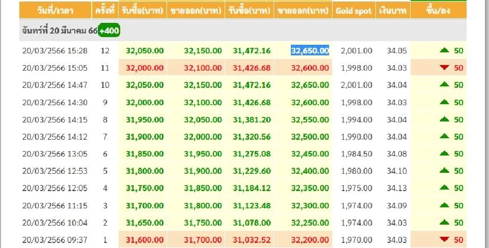 ราคาทองพุ่งไม่หยุด ปรับ 12 ครั้ง  ทองรูปพรรณขายออก 32,650 บาท
