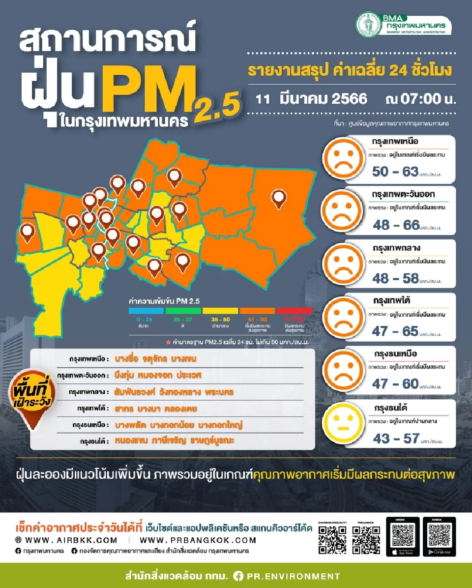 คุณภาพอากาศกรุงเทพเช้านี้(11 มี.ค. 66)สำลักฝุ่น PM2.5 พุ่ง 43 พื้นที่
