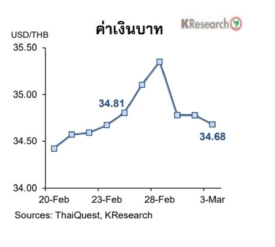 KBANKมองกรอบเงินบาทสัปดาห์หน้า ที่ระดับ 34.40-35.00 บาทต่อดอลลาร์