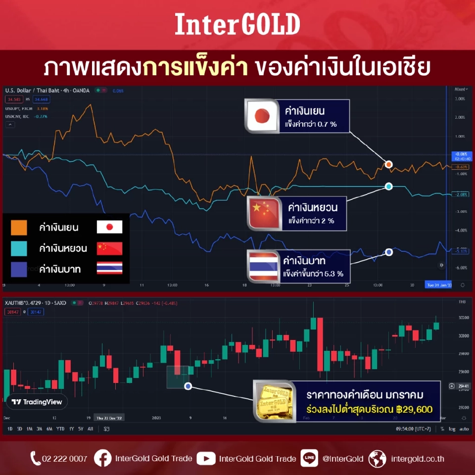 “บาทอ่อน” ดันราคาทองไทยพุ่งบาทละ 3 หมื่น สวนทางตลาดโลกร่วงหนัก