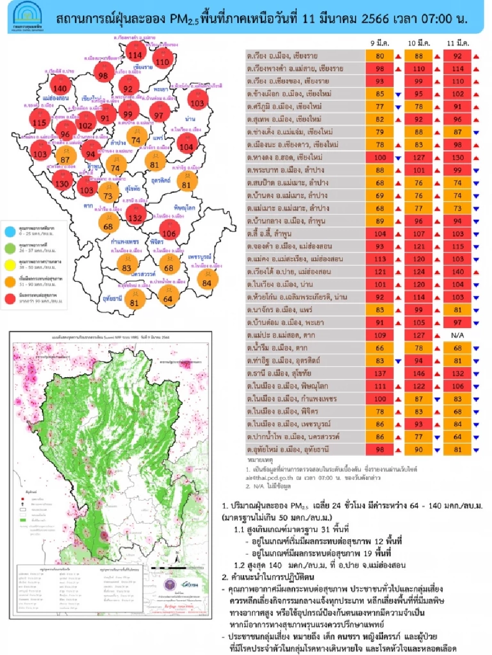 ค่าฝุ่น PM2.5 วันนี้(11 มี.ค. 66) พุ่ง 43 จังหวัด เลี่ยงกิจกรรมกลางแจ้ง