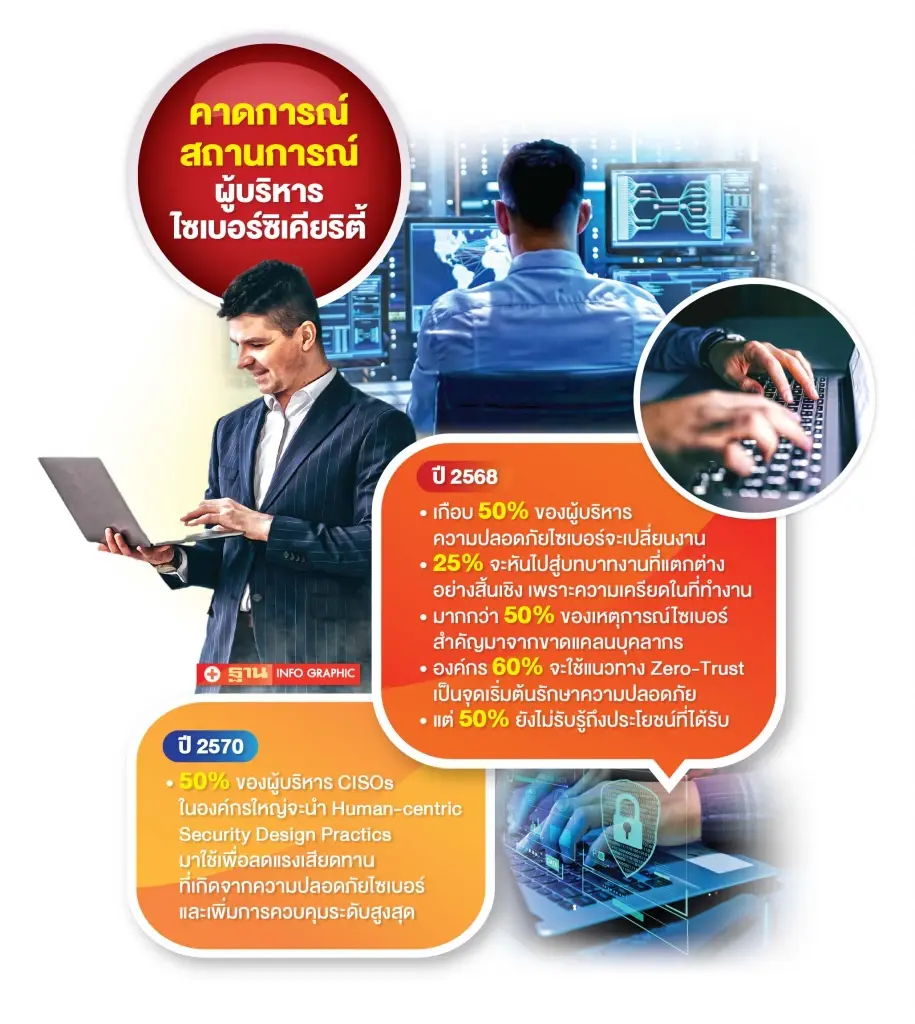 ผู้บริหารความปลอดภัยไซเบอร์ เกือบครึ่ง จ่อเปลี่ยนงาน