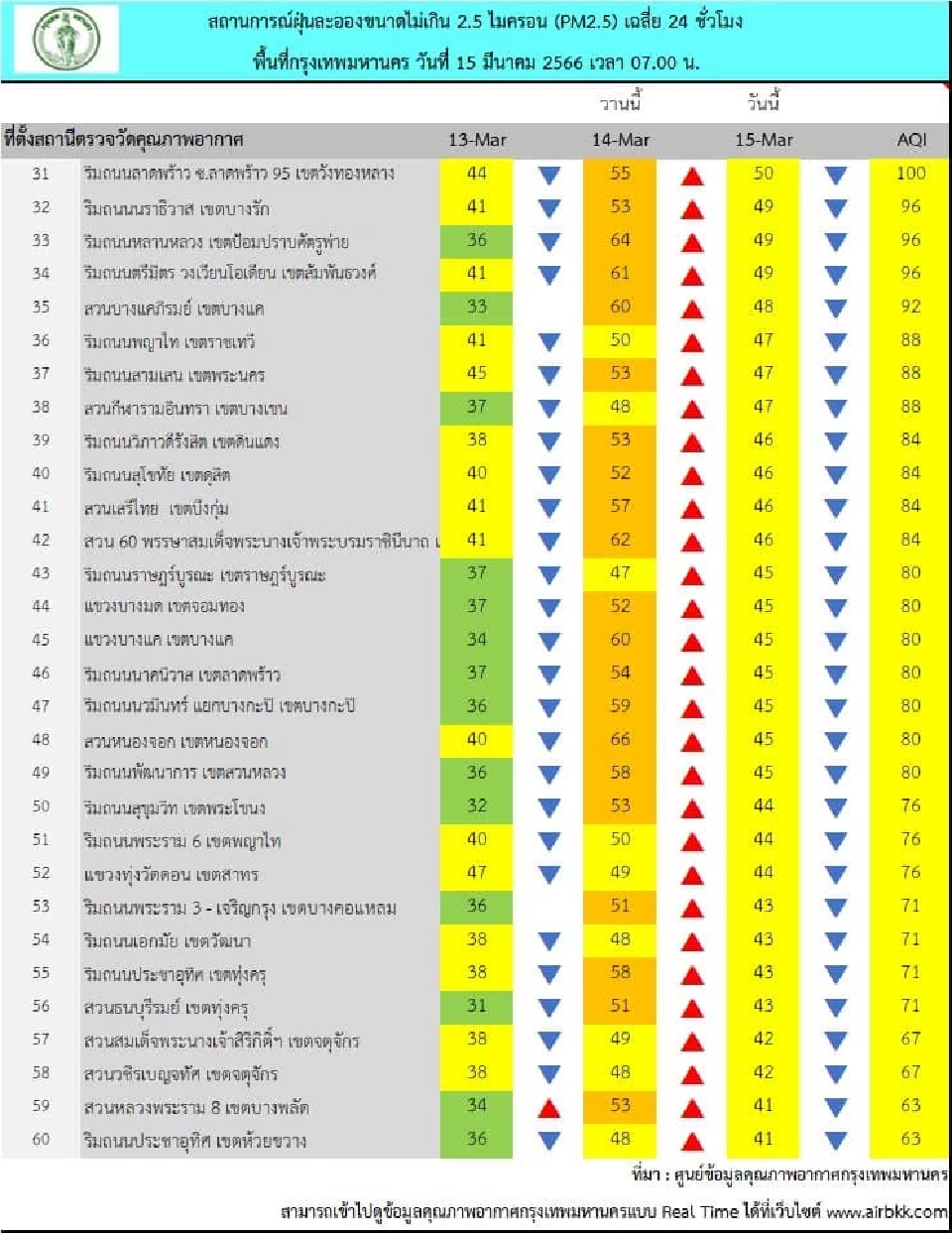 คุณภาพอากาศวันนี้ กรุงเทพฝุ่น PM2.5 เริ่มมีกระทบต่อสุขภาพ 27 พื้นที่