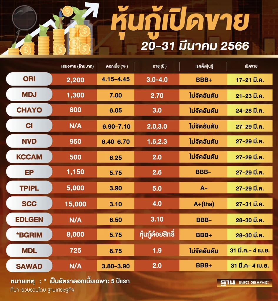 ส่อง"หุ้นกู้ออกใหม่"ดอกเบี้ย 3.10-7.10%  ขายวันนี้ถึง 31 มี.ค.