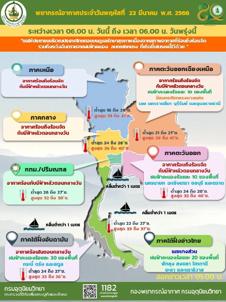 เช็กสภาพอากาศวันนี้(23 มี.ค.)ไทยตอนบนอากาศร้อน-ร้อนจัดบางพื้นที่