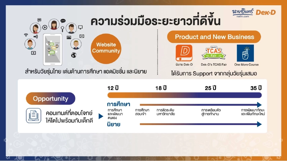อมรินทร์ฯ - เด็กดี ต่อยอดธุรกิจสร้างคอมมูนิตี้เสริมการเรียนรู้ เจาะ New Gen
