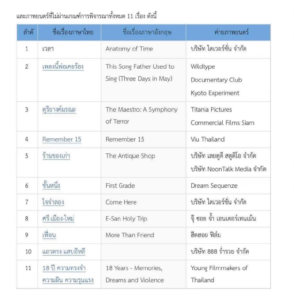 รายชื่อภาพยนตร์ไม่ผ่านเกณฑ์ รางวัลสุพรรณหงส์