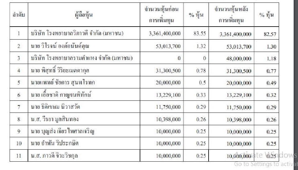 RAM ทุ่มงบกว่า 129 ล้านบาท เข้าถือหุ้น CMR 1.18%
