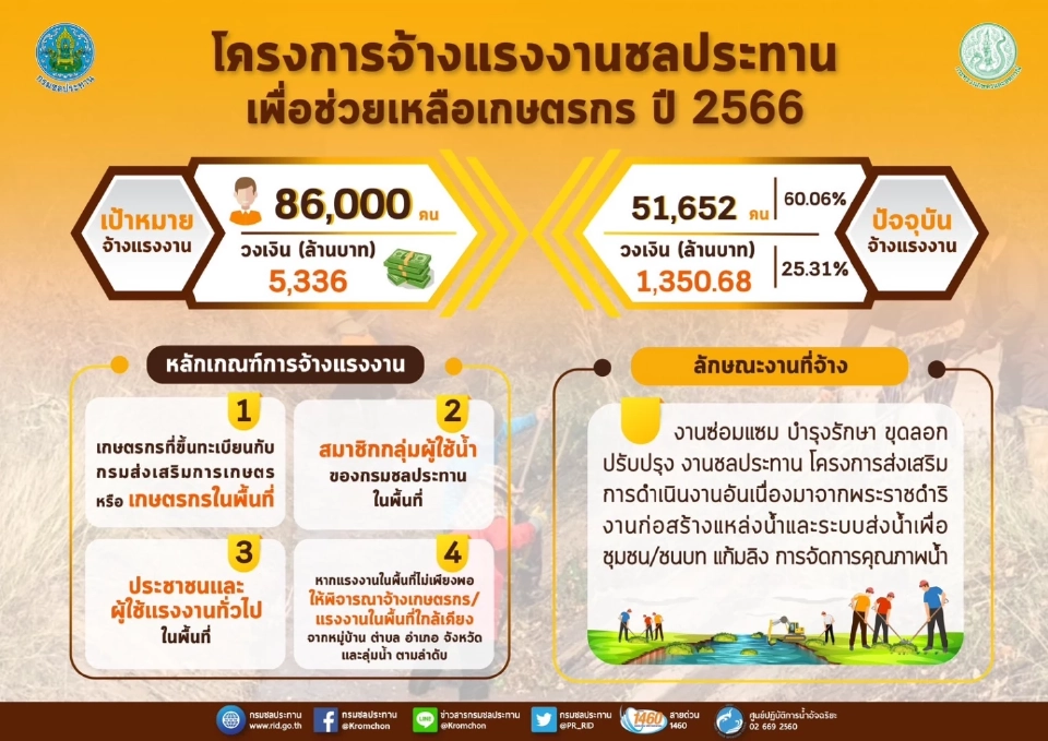 ยอดจ้างแรงงานชป. พุ่งทะลุ 50,000 คน เชิญชวนผู้สนใจเข้าร่วมให้ได้ตามเป้า 86,000 คน