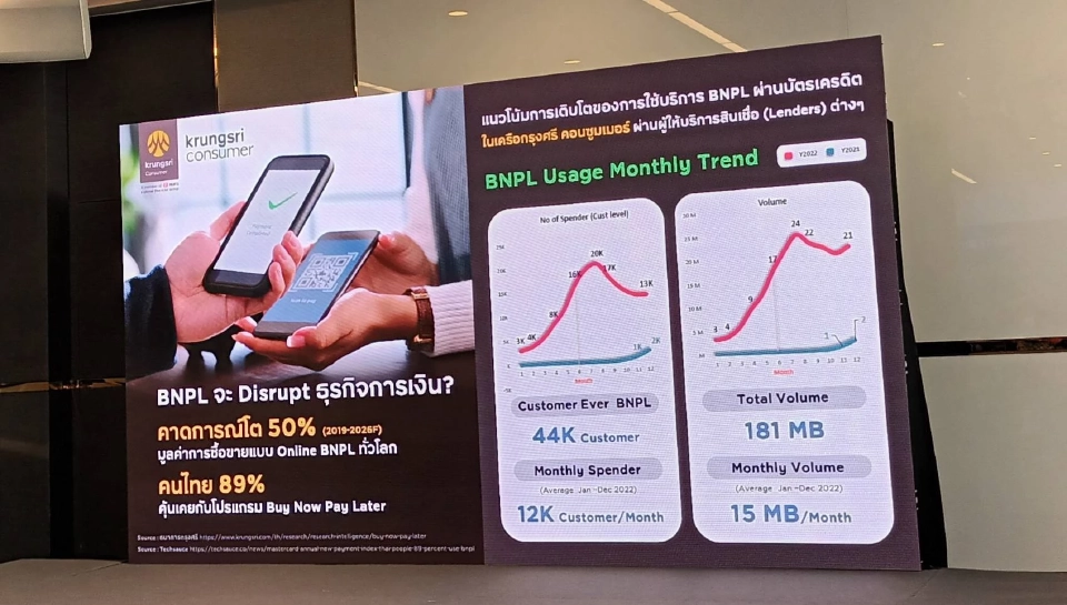 ปล่อยกู้"ซื้อก่อนจ่ายทีหลัง"ไตรมาส2ปี 2566ต่อยอดธุรกิจบัตรเครดิต