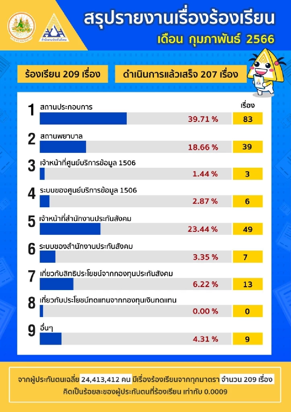 สรุปเรื่องร้องเรียน "ประกันสังคม"เดือน ก.พ. 66 เรื่องไหนมากสุด เช็คเลย
