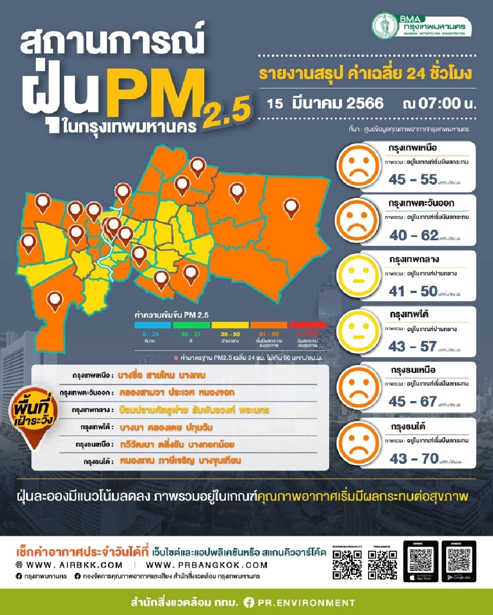 คุณภาพอากาศวันนี้ กรุงเทพฝุ่น PM2.5 เริ่มมีกระทบต่อสุขภาพ 27 พื้นที่