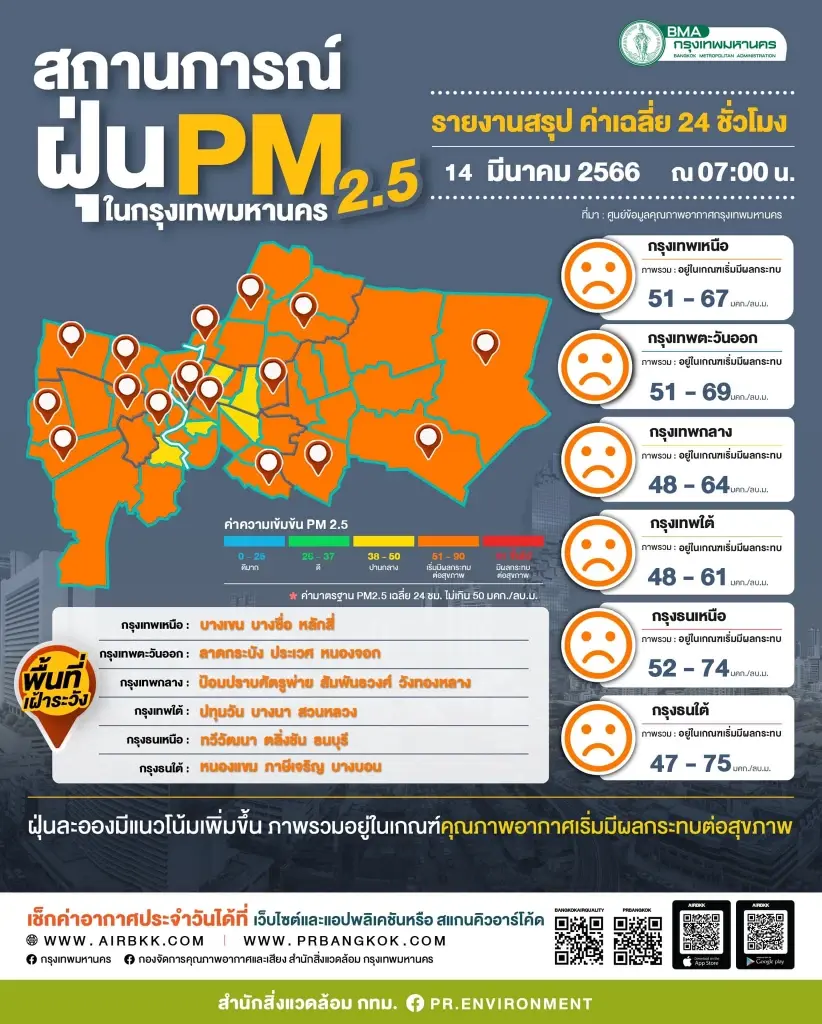 คุณภาพอากาศกรุงเทพเช้านี้(14 มี.ค. 66)สำลักฝุ่น PM2.5 พุ่ง 55 พื้นที่