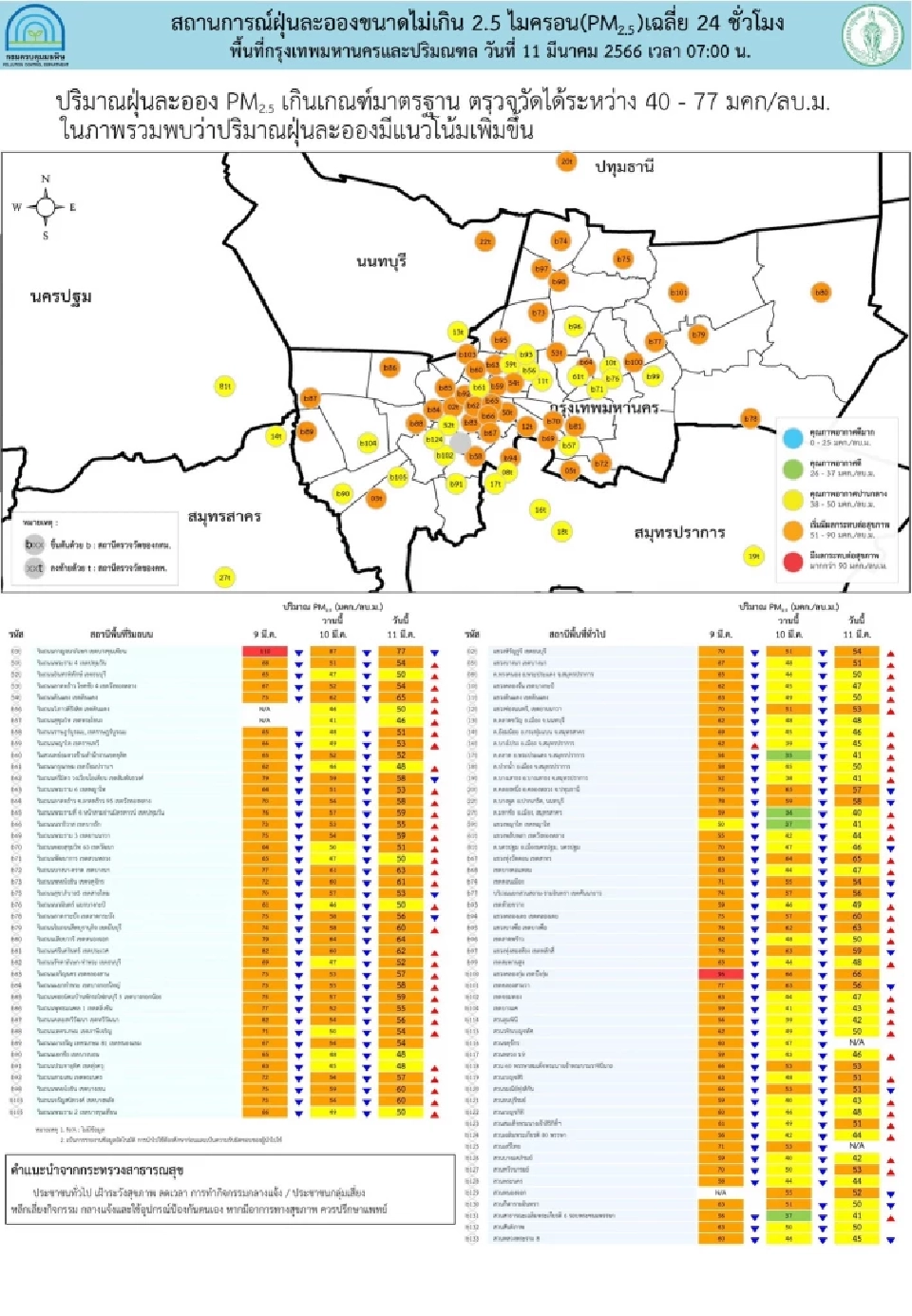 ค่าฝุ่น PM2.5 วันนี้(11 มี.ค. 66) พุ่ง 43 จังหวัด เลี่ยงกิจกรรมกลางแจ้ง