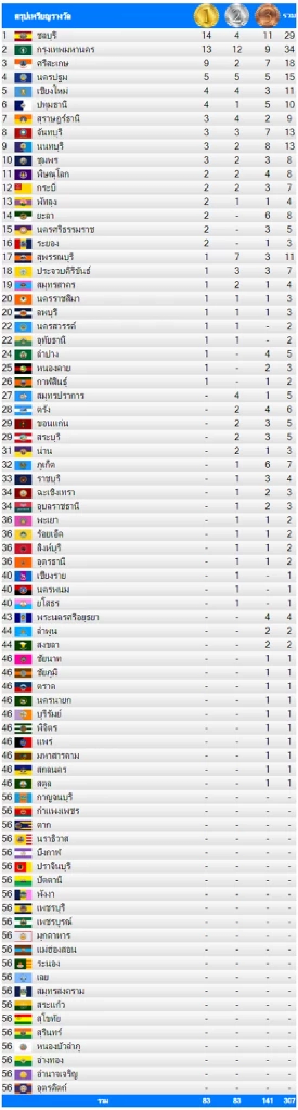 สรุปเหรียญกีฬาการแข่งขัน "นครสวรรค์เกมส์"