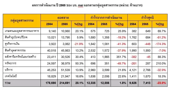 บจ.mai ปี 65 กำไรสุทธิ 7,413 ล้าน ลดลง 23% เหตุบันทึกขาดทุน-ตั้งสำรอง