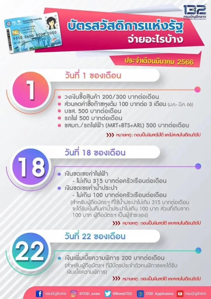 บัตรคนจนบัตรสวัสดิการแห่งรัฐเดือนมีนาคม 2566