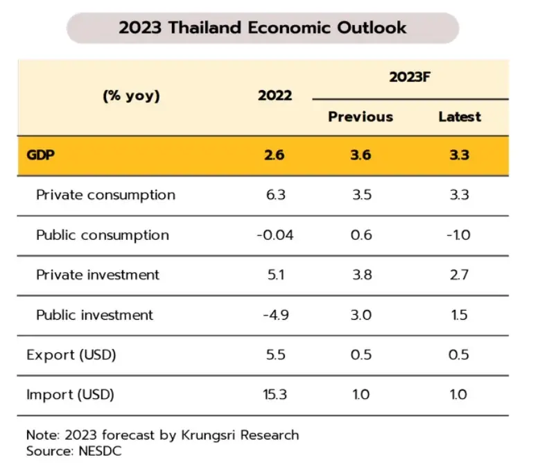 วิจัยกรุงศรี ปรับลดGDP ปี66 โตเหลือ 3.3% ลงทุนรัฐล่าช้า-ส่งออกชะลอ