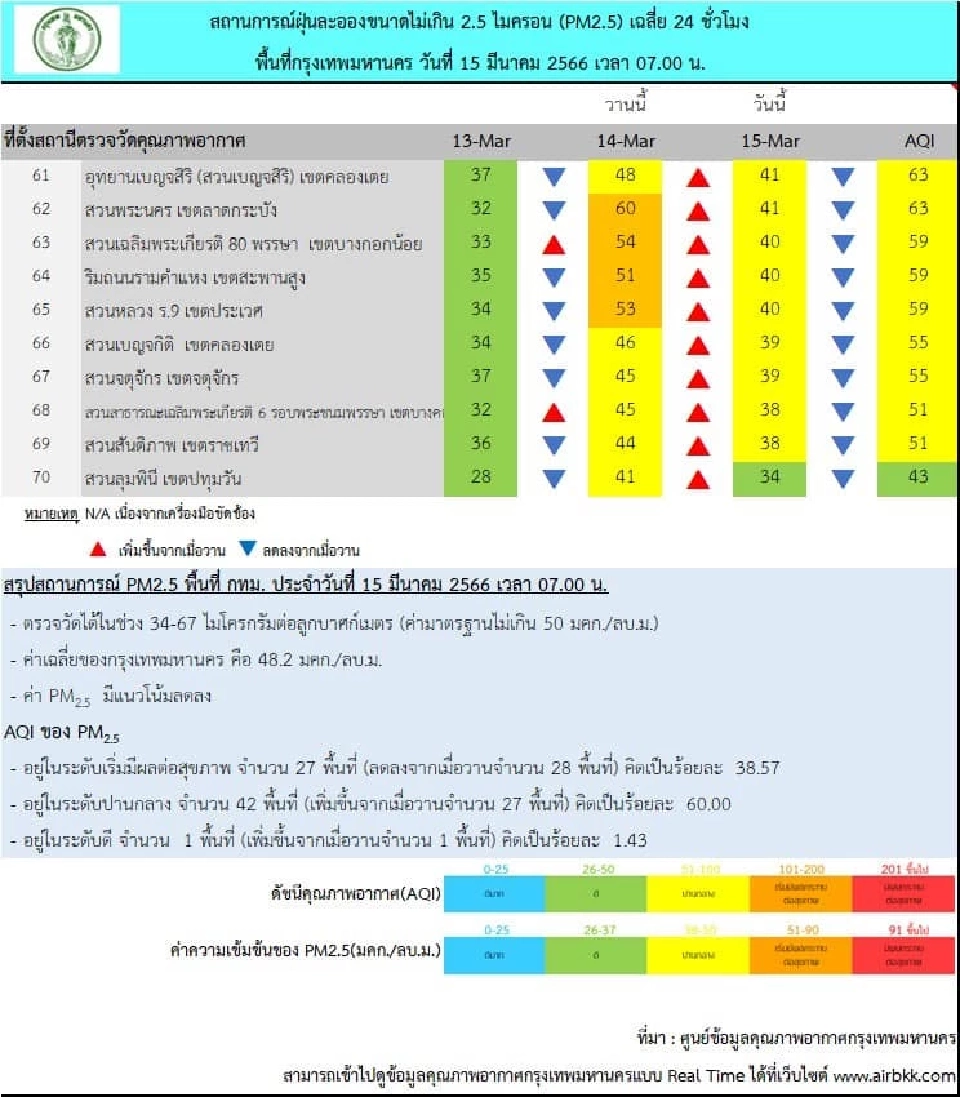 คุณภาพอากาศวันนี้ กรุงเทพฝุ่น PM2.5 เริ่มมีกระทบต่อสุขภาพ 27 พื้นที่