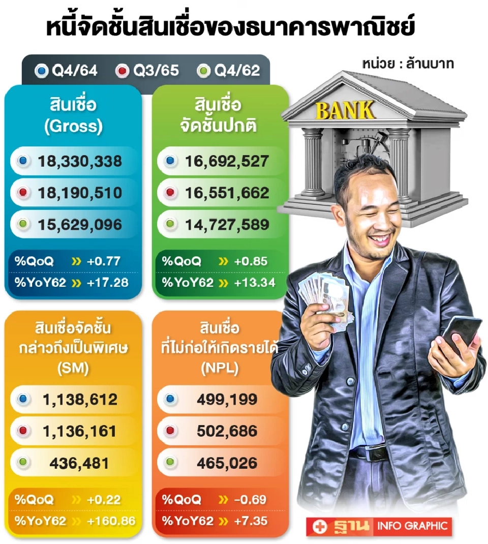 แนวโน้มหนี้เสียพุ่ง ธปท.สั่งแบงก์ประกบรายตัว